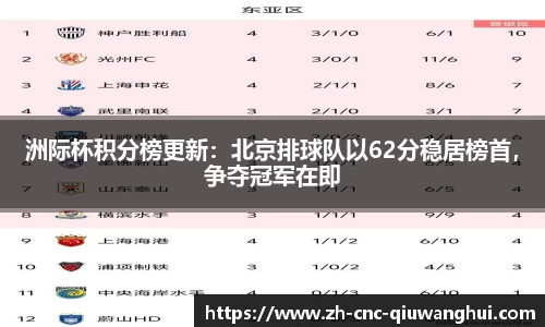 洲际杯积分榜更新：北京排球队以62分稳居榜首，争夺冠军在即